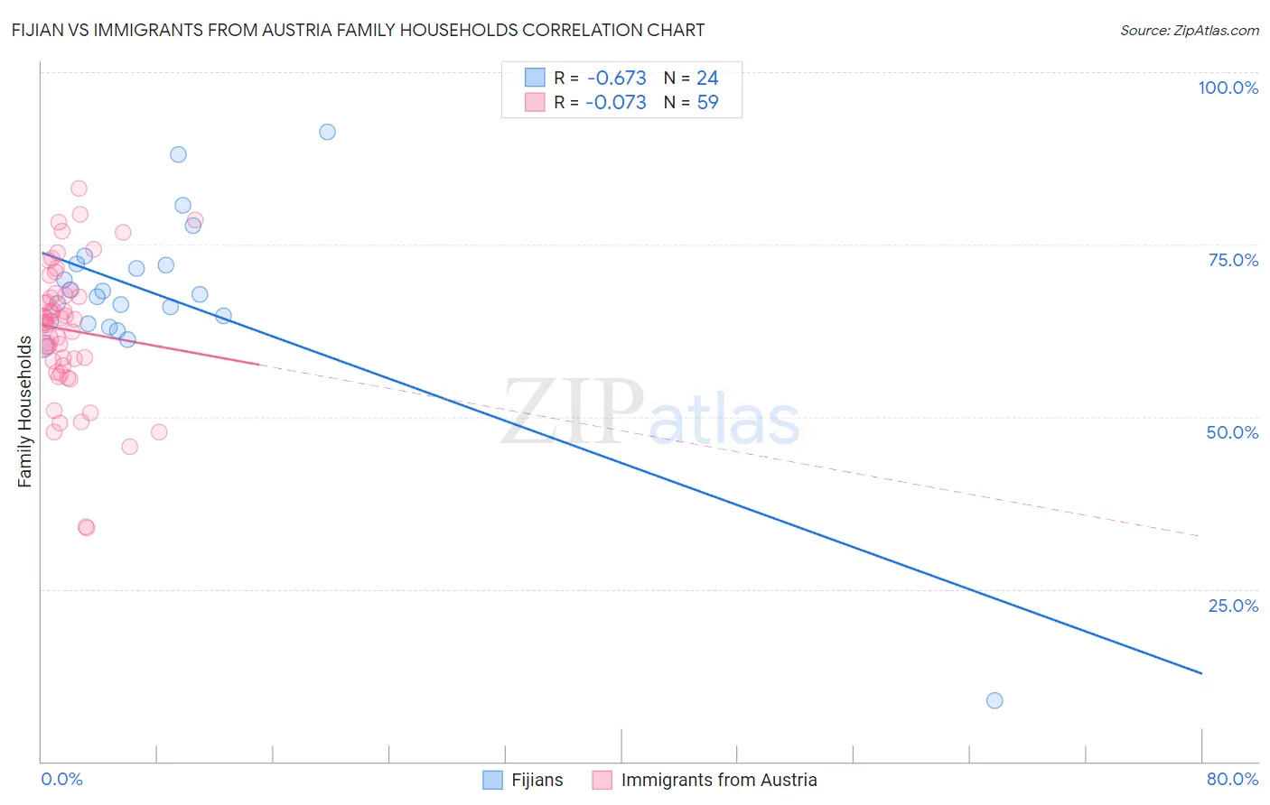 Fijian vs Immigrants from Austria Family Households