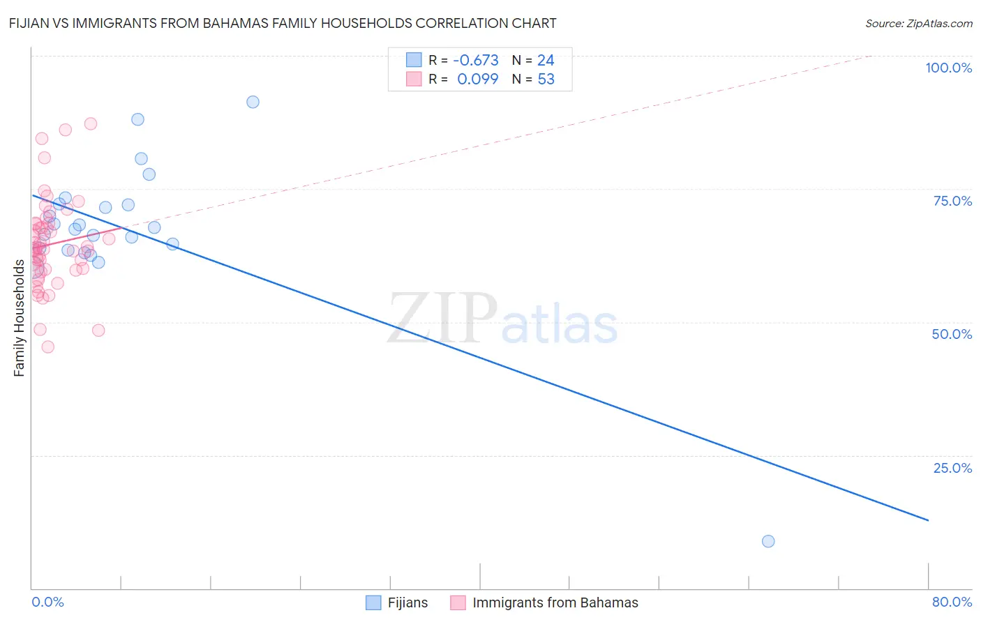 Fijian vs Immigrants from Bahamas Family Households