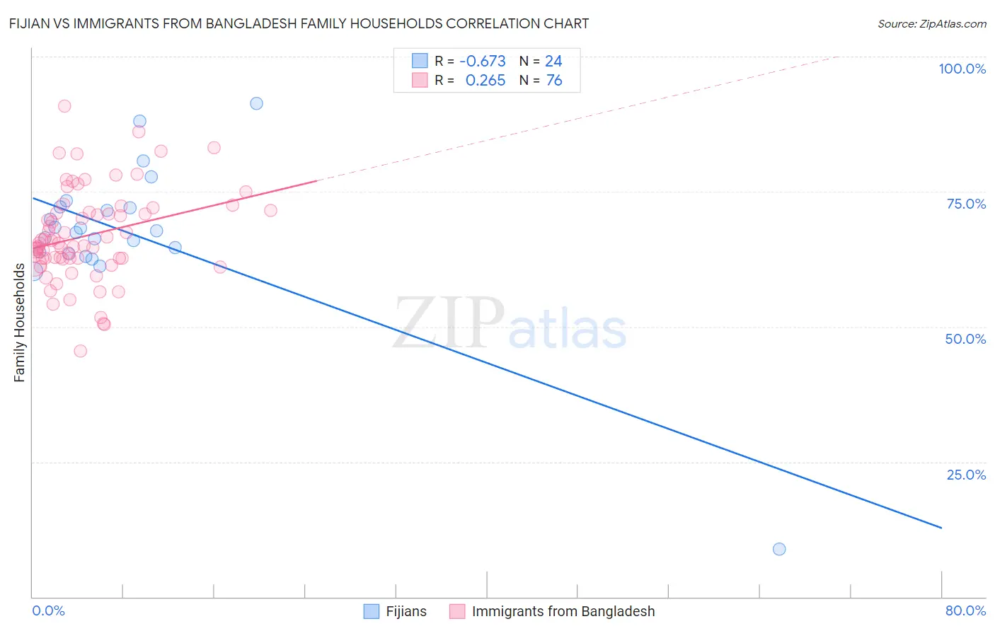 Fijian vs Immigrants from Bangladesh Family Households