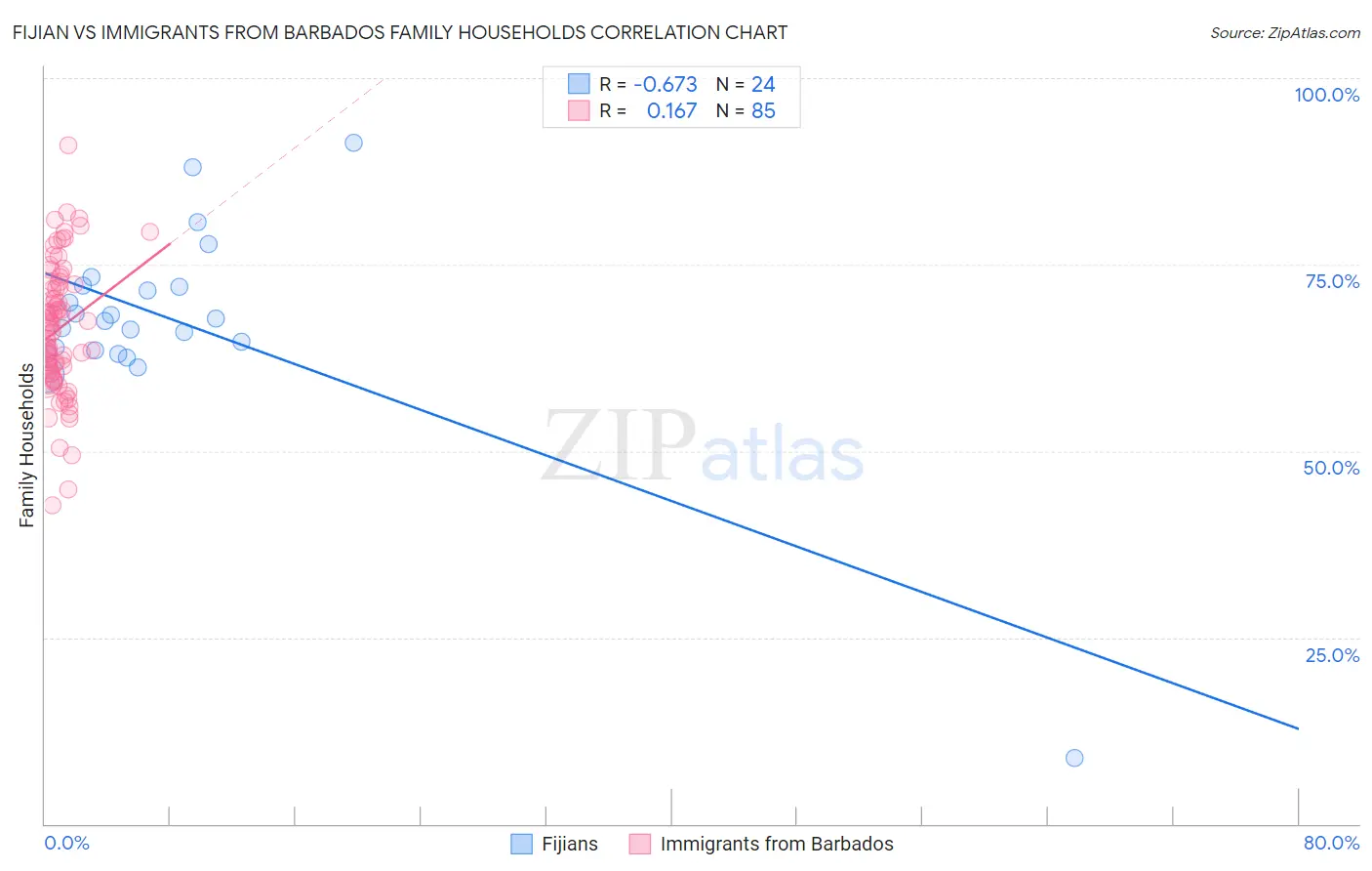 Fijian vs Immigrants from Barbados Family Households