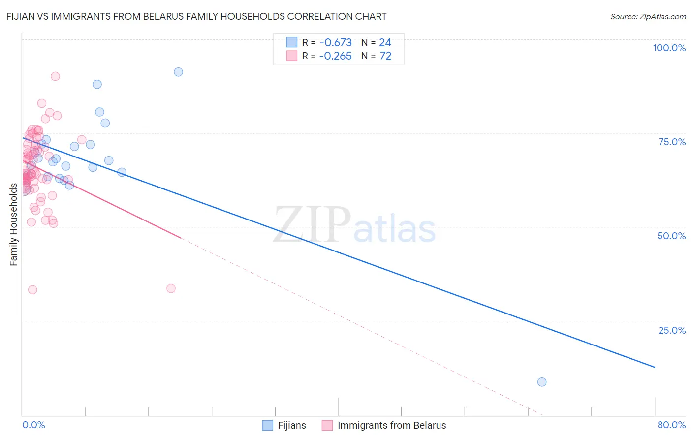Fijian vs Immigrants from Belarus Family Households
