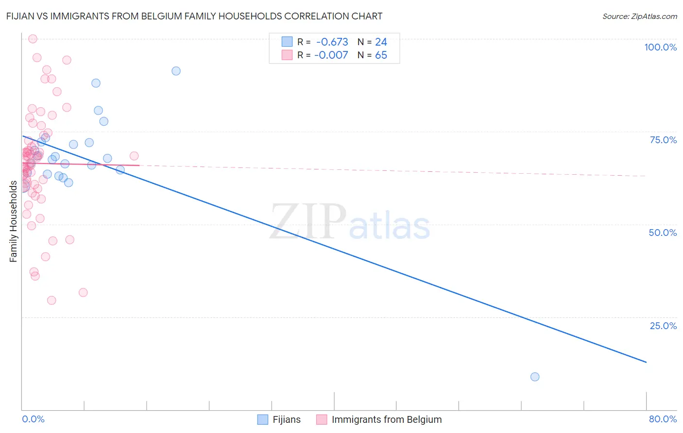 Fijian vs Immigrants from Belgium Family Households