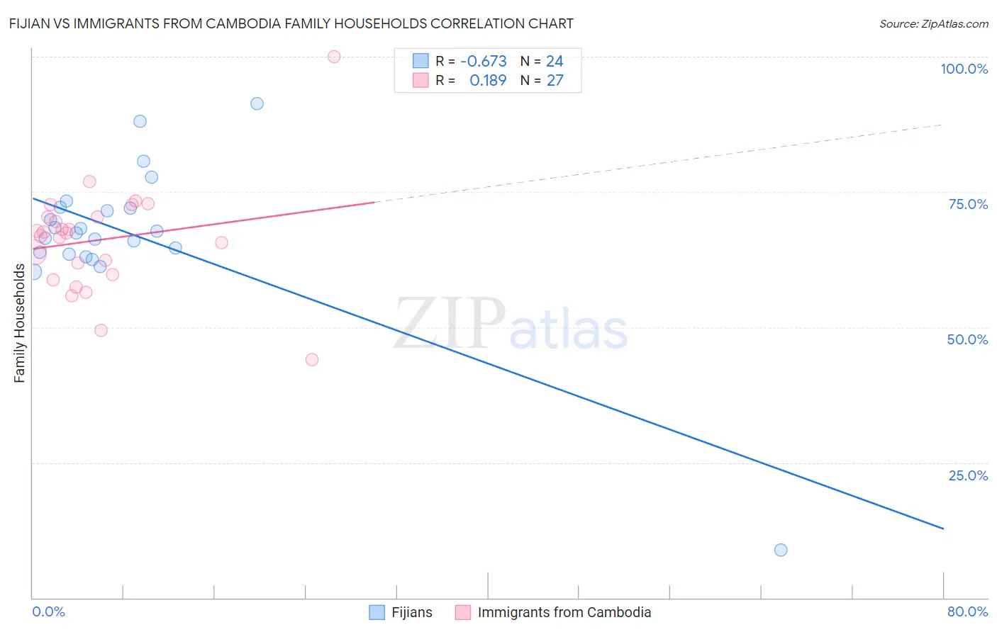 Fijian vs Immigrants from Cambodia Family Households
