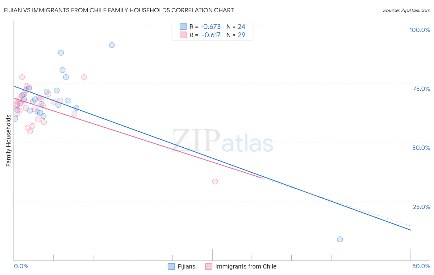 Fijian vs Immigrants from Chile Family Households