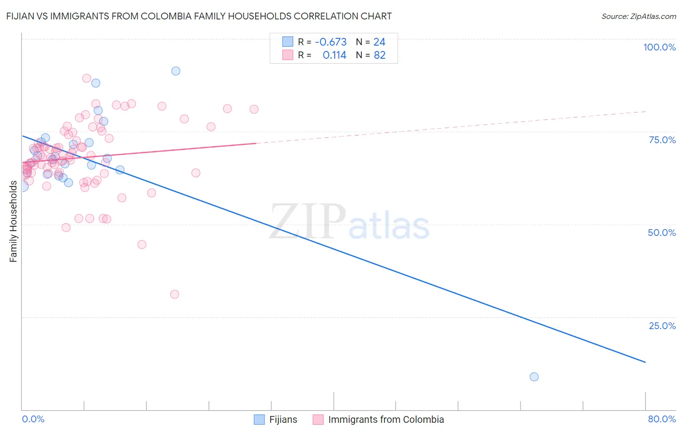 Fijian vs Immigrants from Colombia Family Households