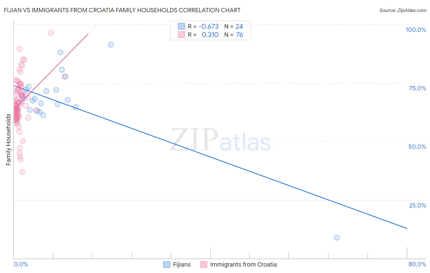 Fijian vs Immigrants from Croatia Family Households