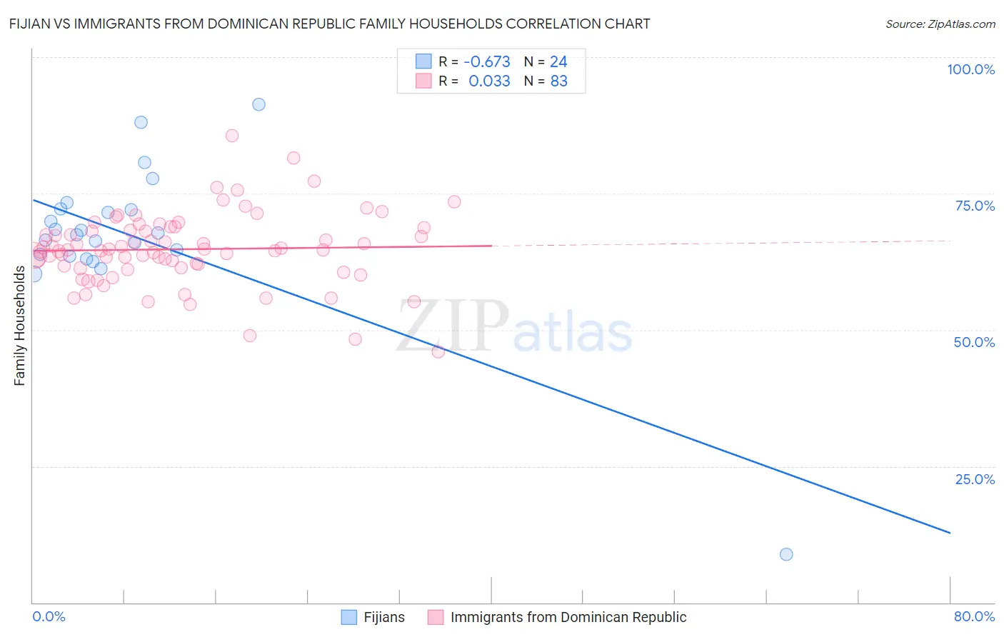 Fijian vs Immigrants from Dominican Republic Family Households