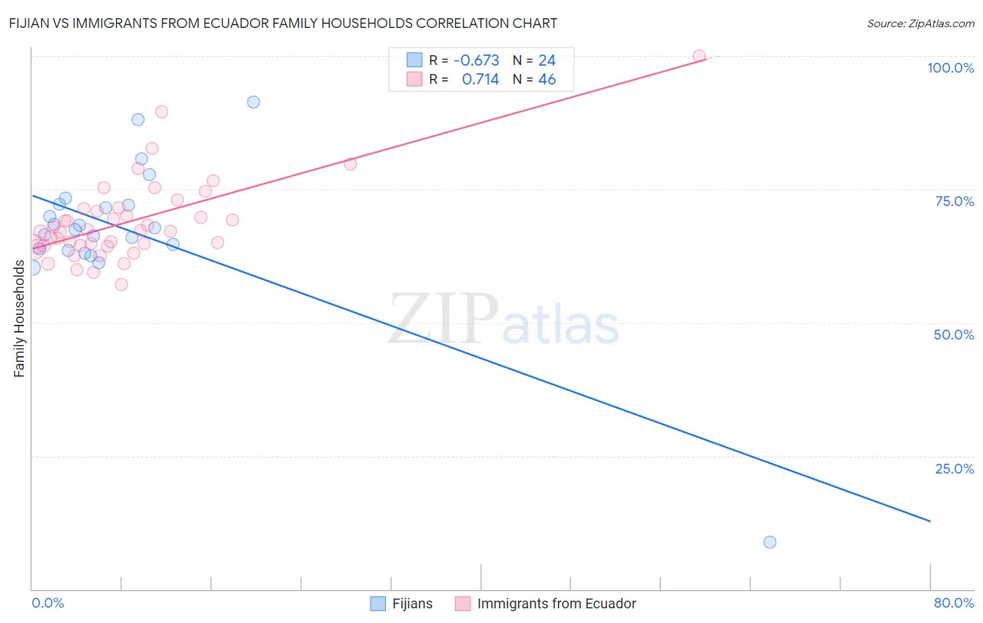 Fijian vs Immigrants from Ecuador Family Households