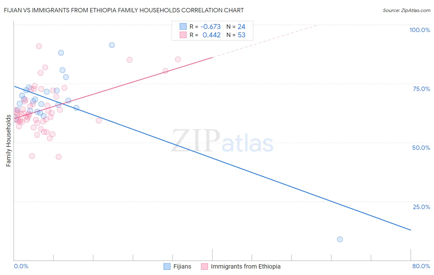 Fijian vs Immigrants from Ethiopia Family Households