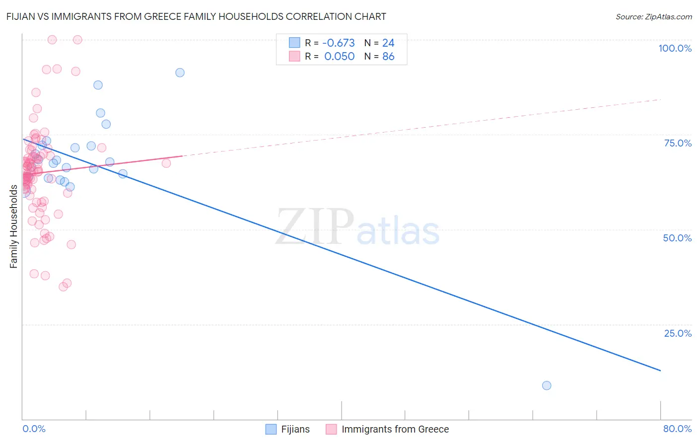 Fijian vs Immigrants from Greece Family Households