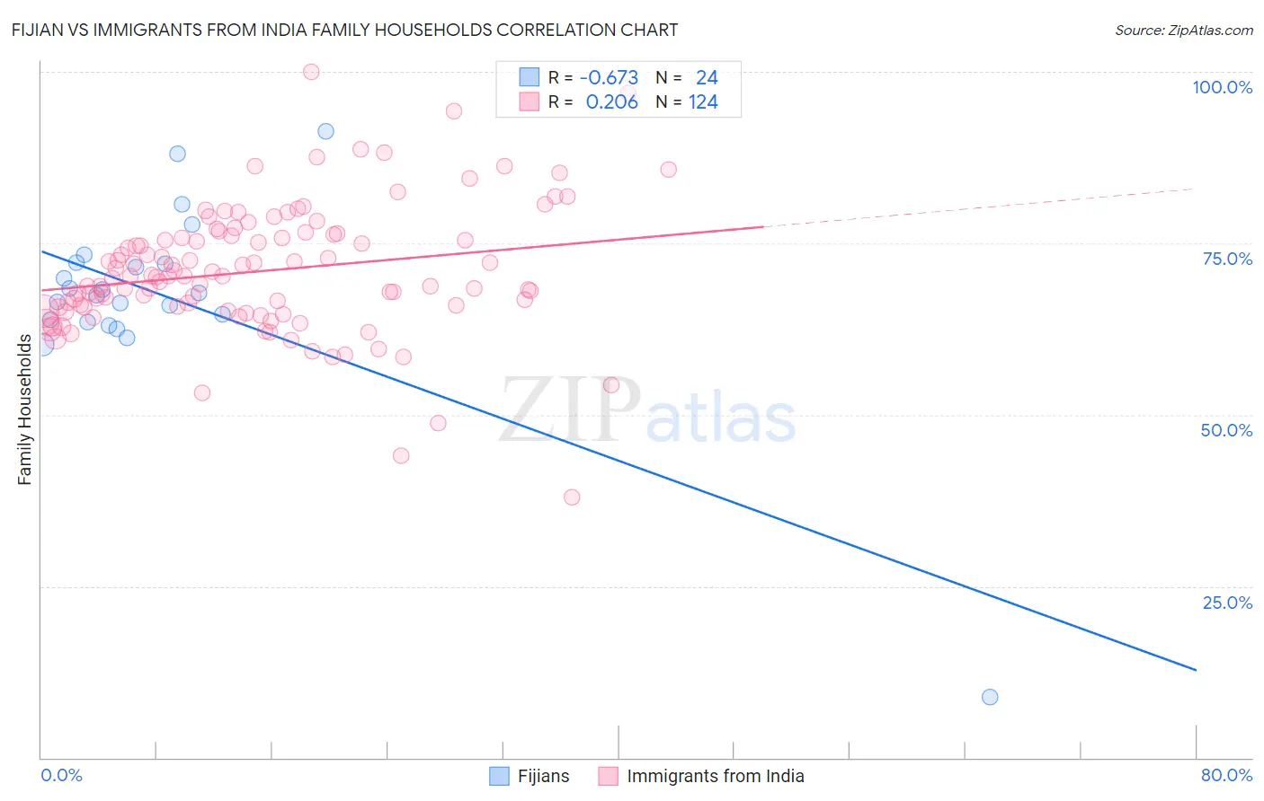 Fijian vs Immigrants from India Family Households