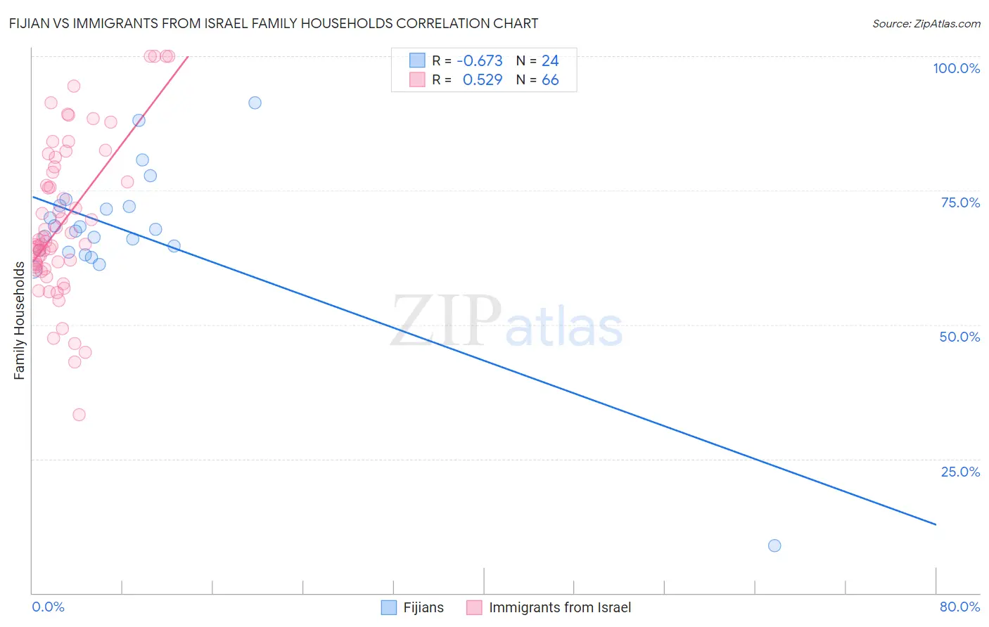 Fijian vs Immigrants from Israel Family Households