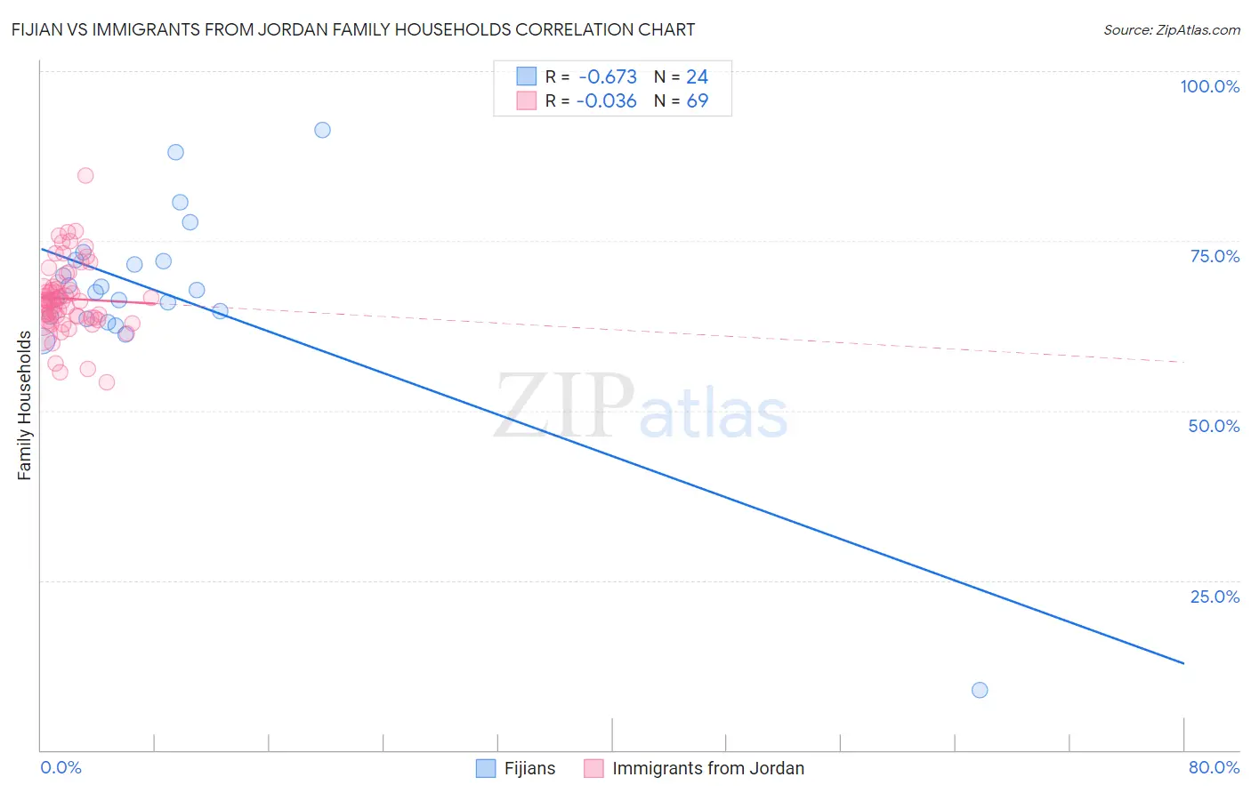 Fijian vs Immigrants from Jordan Family Households