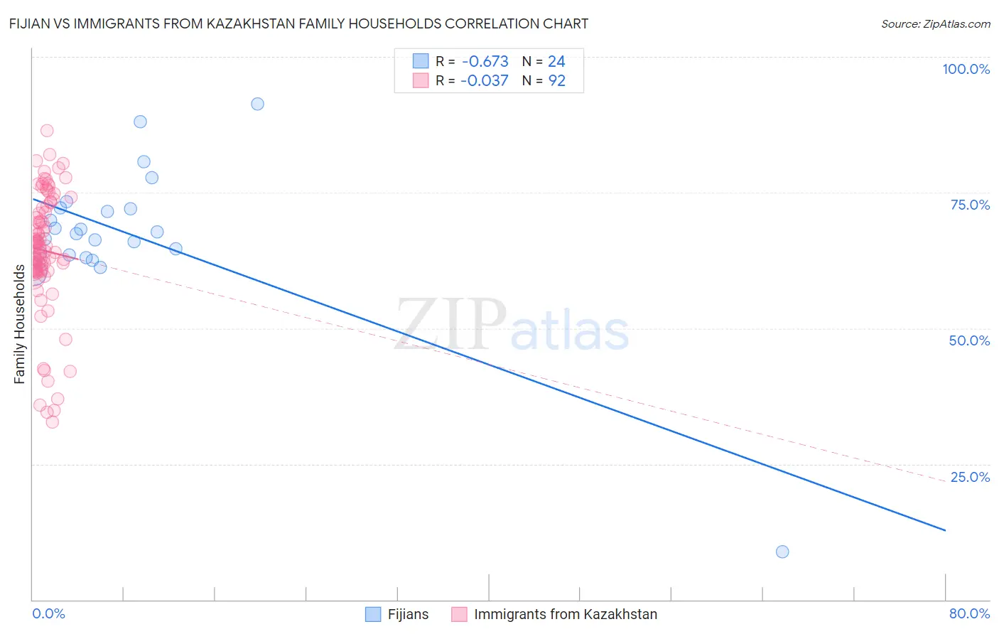 Fijian vs Immigrants from Kazakhstan Family Households