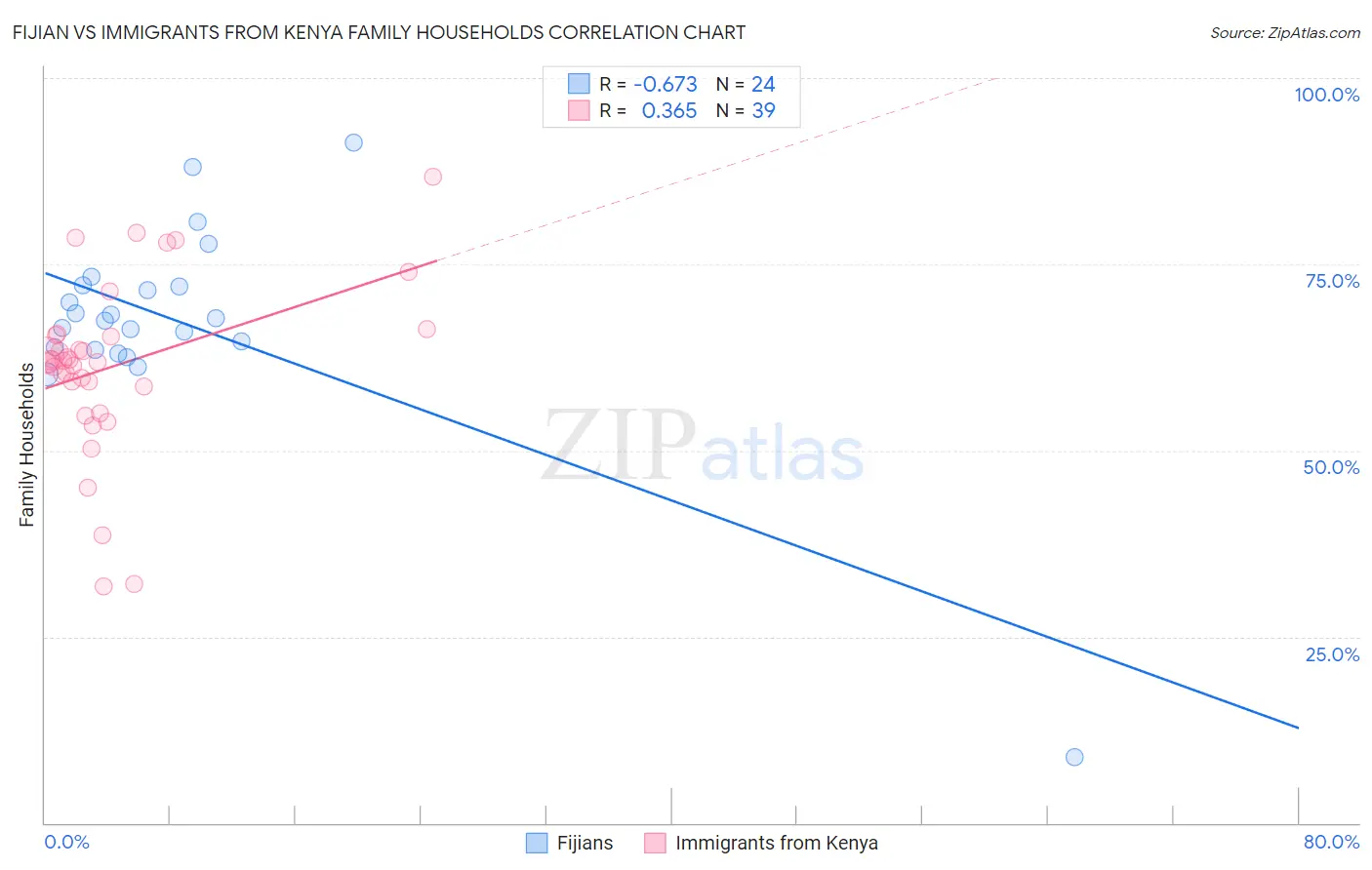 Fijian vs Immigrants from Kenya Family Households
