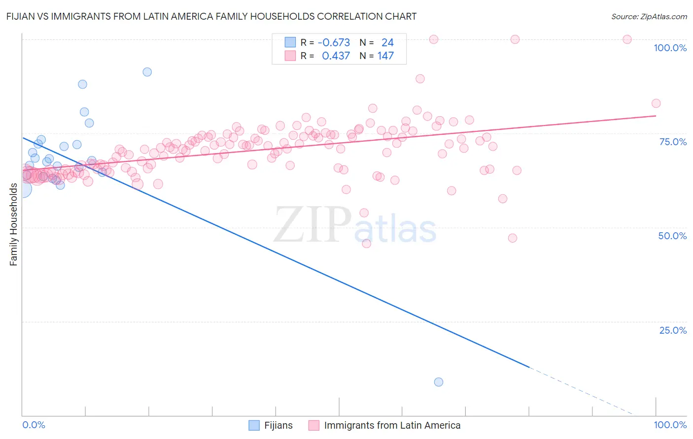 Fijian vs Immigrants from Latin America Family Households
