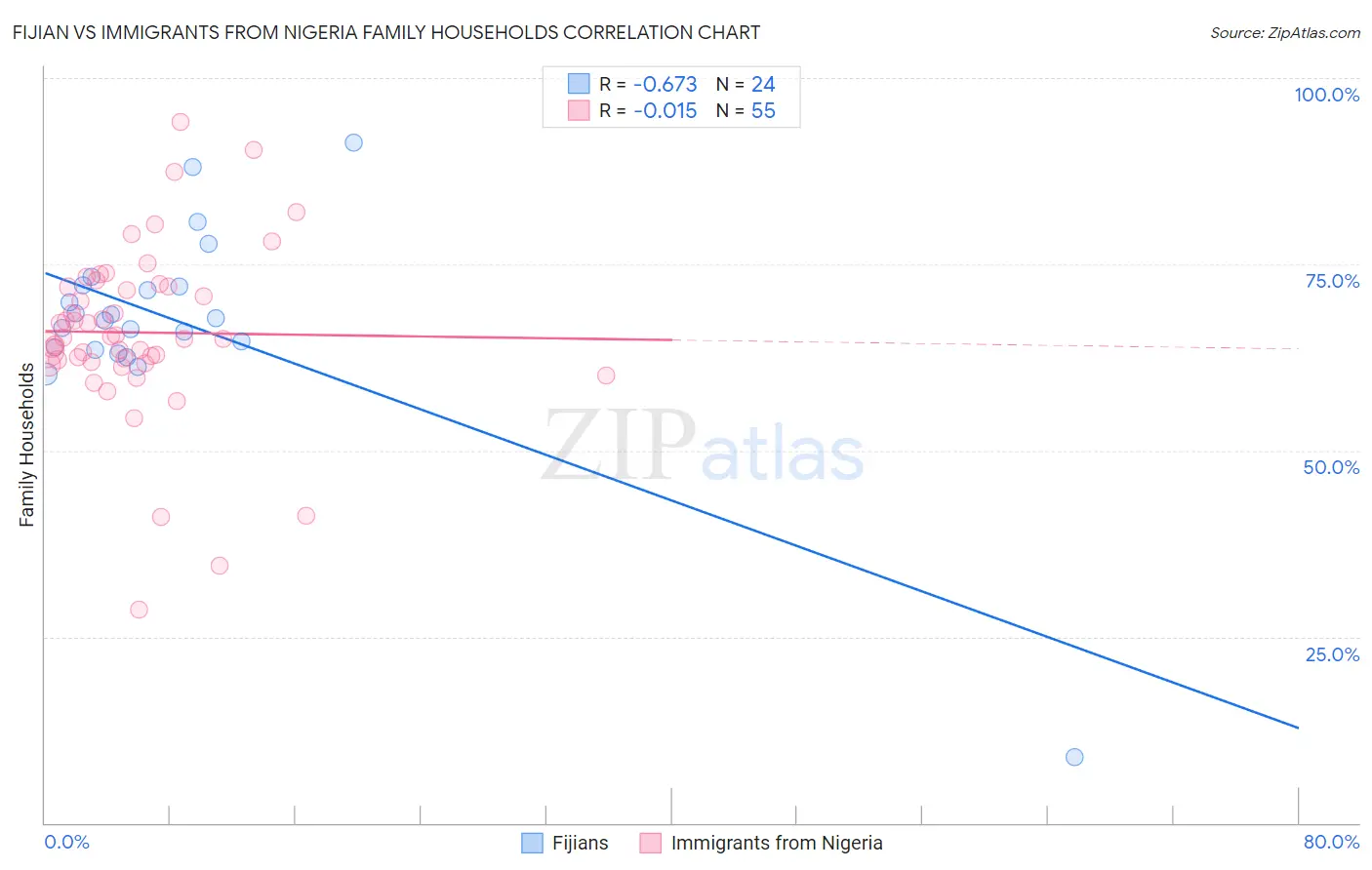 Fijian vs Immigrants from Nigeria Family Households