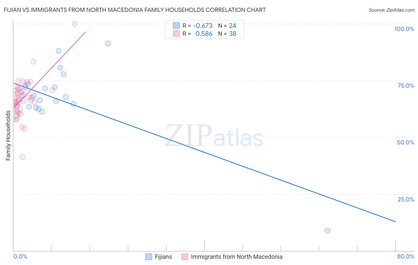 Fijian vs Immigrants from North Macedonia Family Households