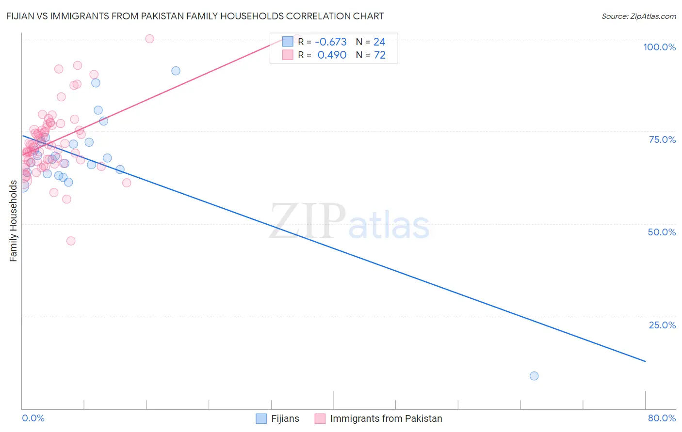 Fijian vs Immigrants from Pakistan Family Households