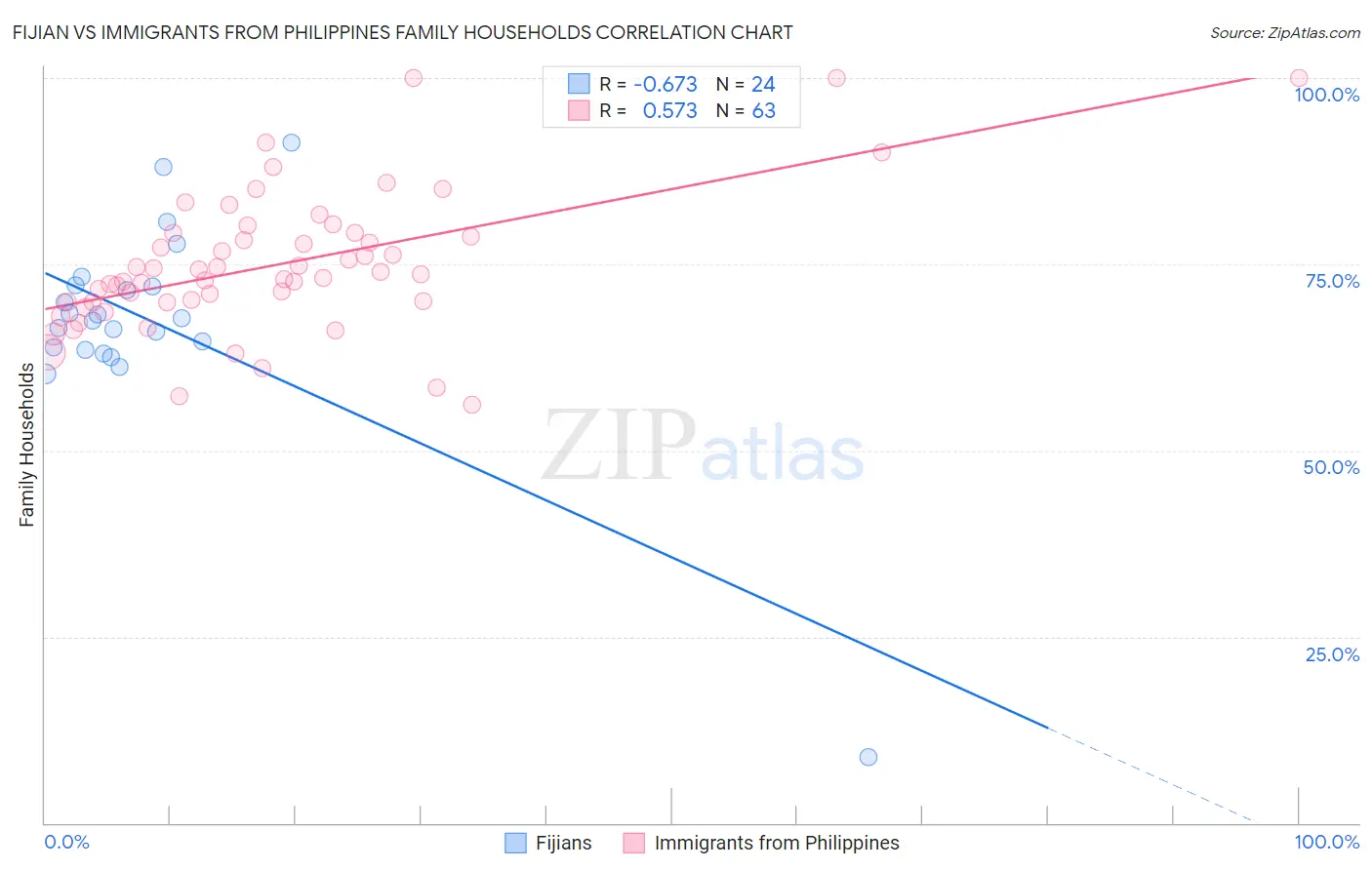 Fijian vs Immigrants from Philippines Family Households