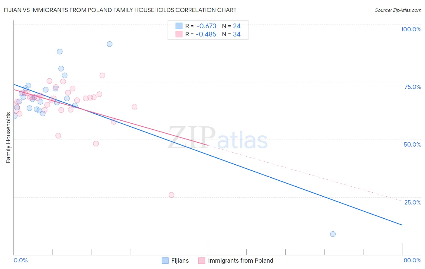 Fijian vs Immigrants from Poland Family Households