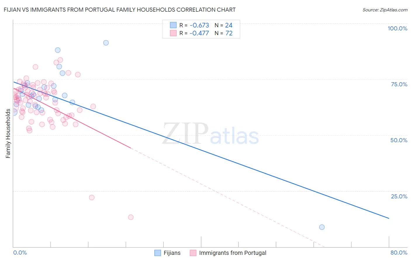 Fijian vs Immigrants from Portugal Family Households