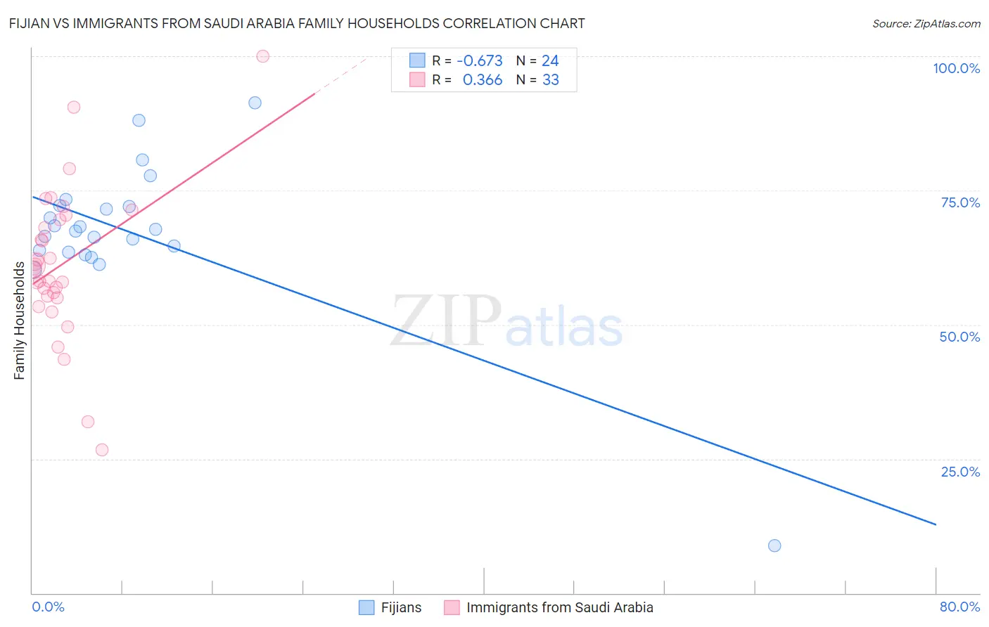 Fijian vs Immigrants from Saudi Arabia Family Households