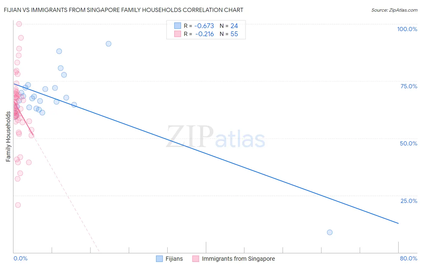 Fijian vs Immigrants from Singapore Family Households