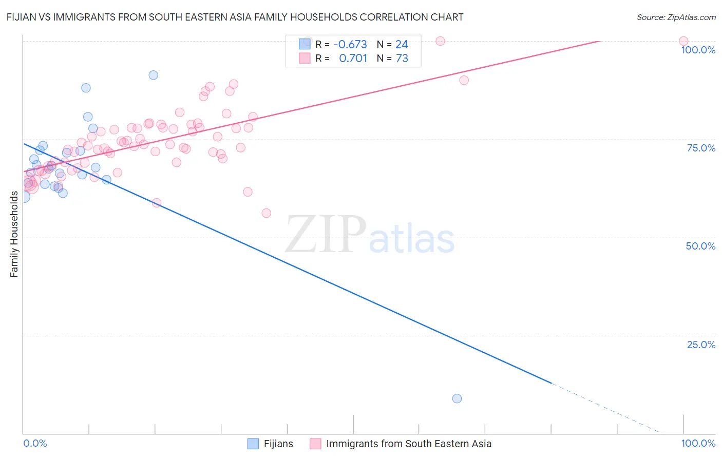 Fijian vs Immigrants from South Eastern Asia Family Households