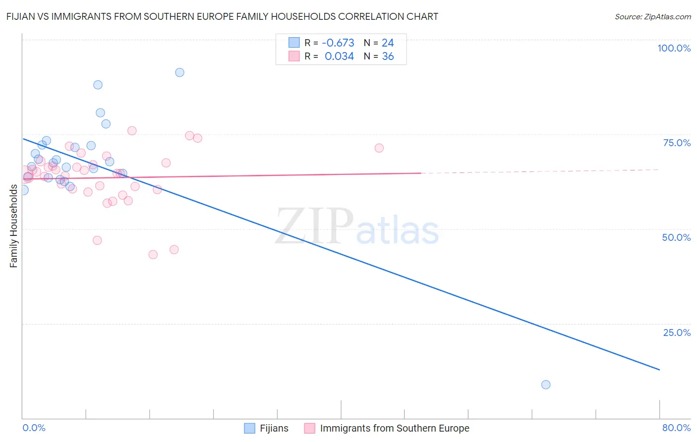 Fijian vs Immigrants from Southern Europe Family Households