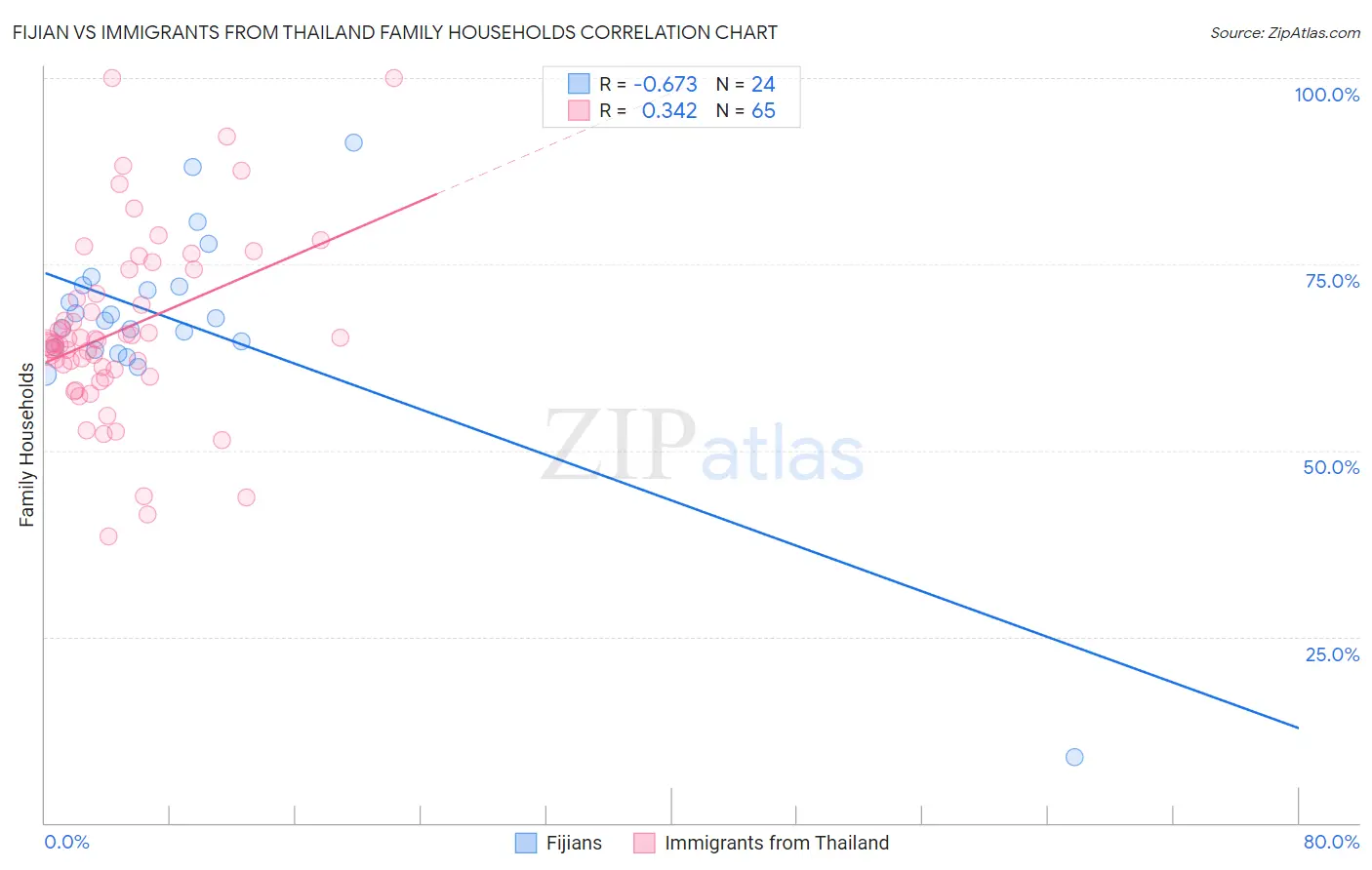 Fijian vs Immigrants from Thailand Family Households