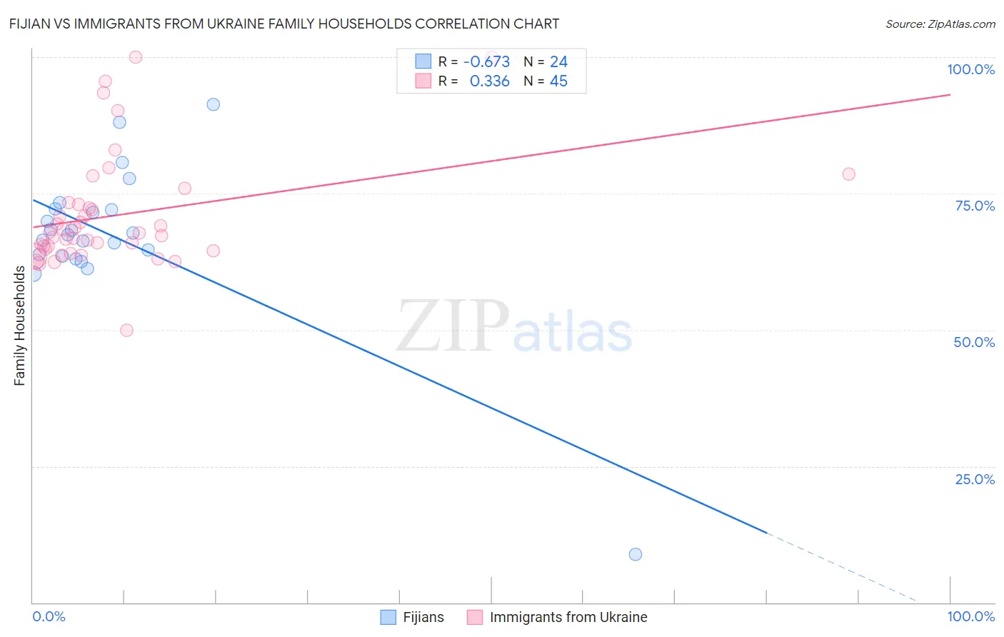Fijian vs Immigrants from Ukraine Family Households