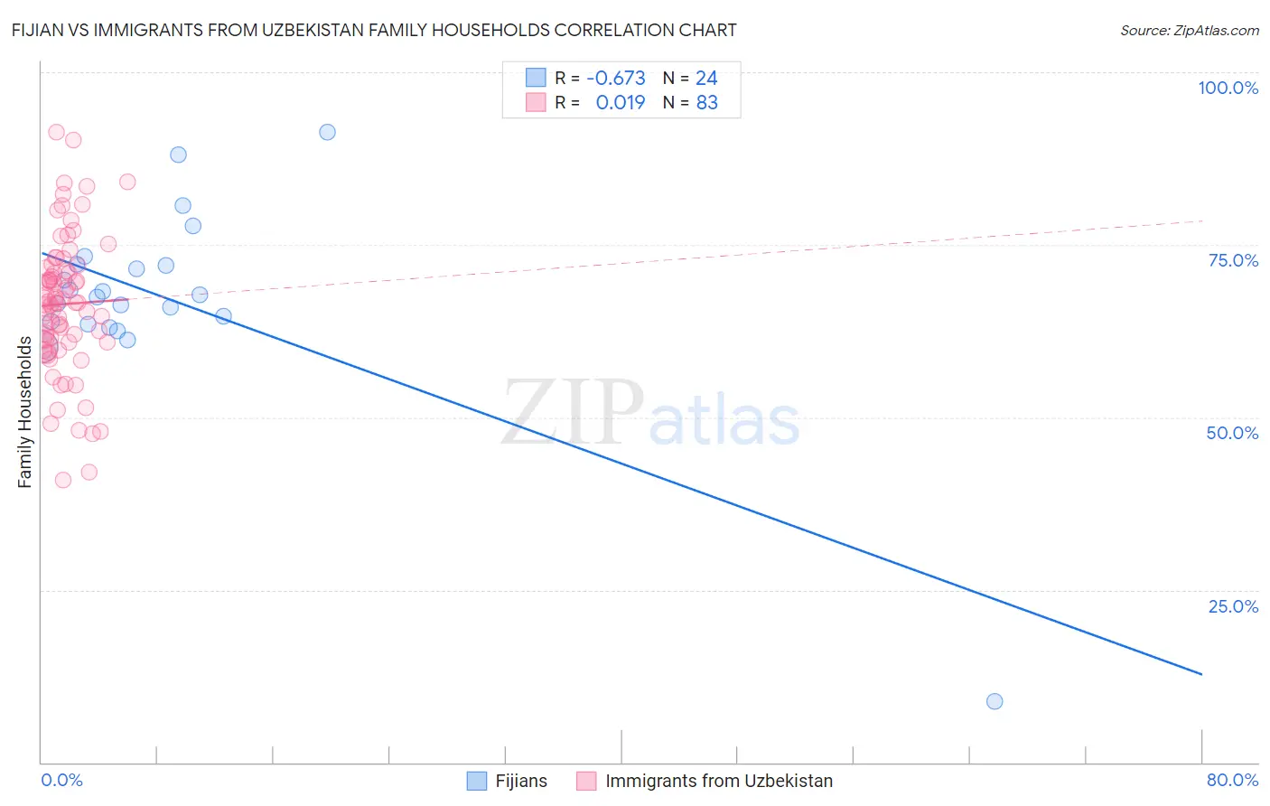 Fijian vs Immigrants from Uzbekistan Family Households