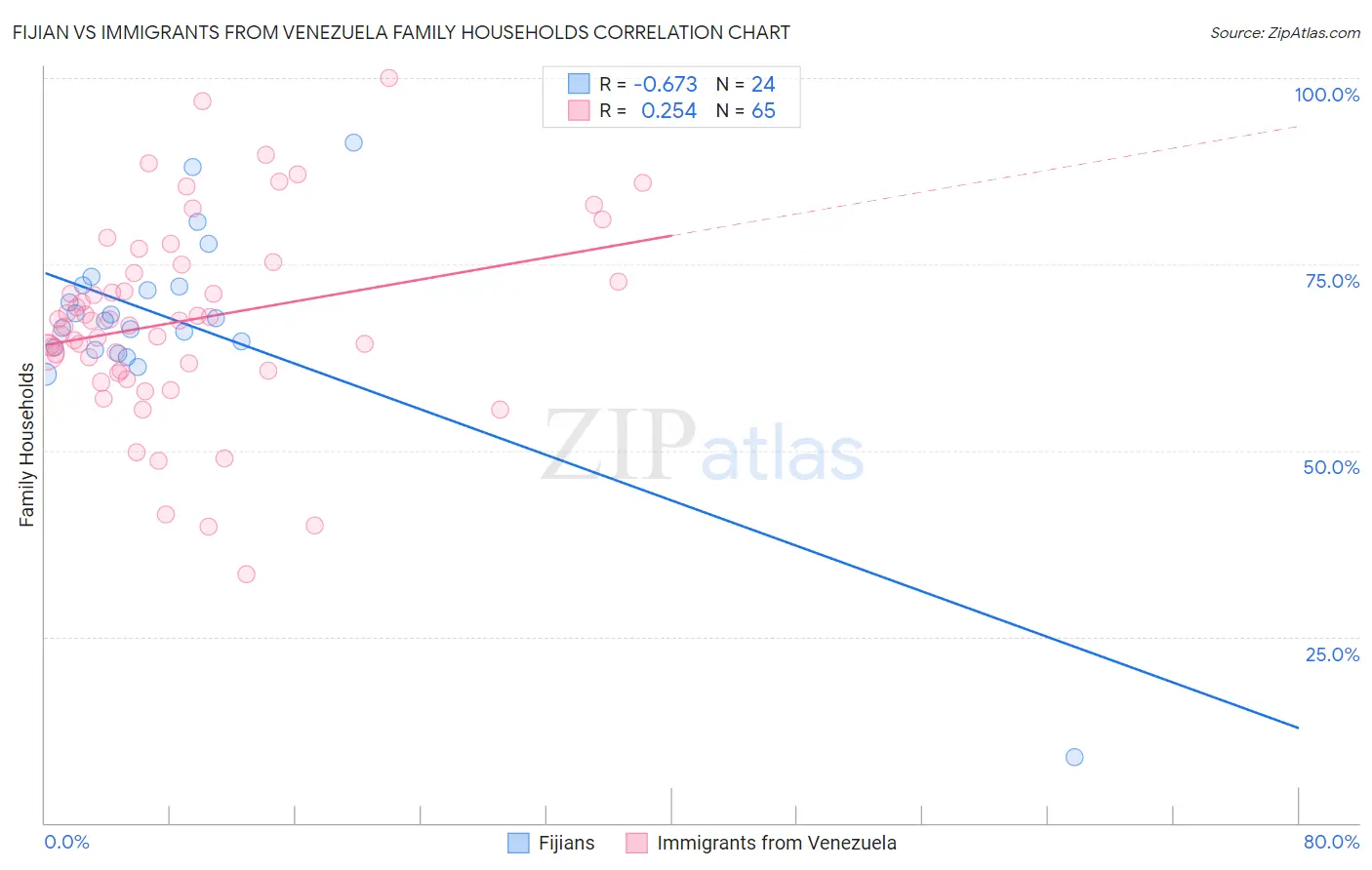 Fijian vs Immigrants from Venezuela Family Households