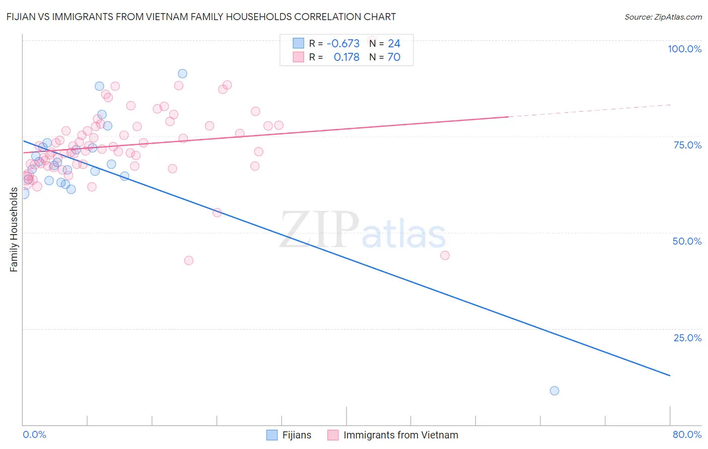 Fijian vs Immigrants from Vietnam Family Households