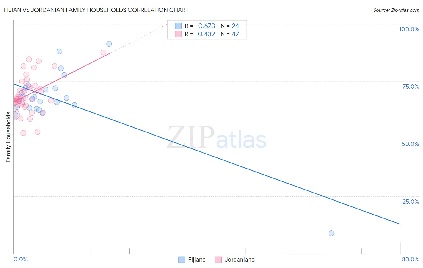 Fijian vs Jordanian Family Households