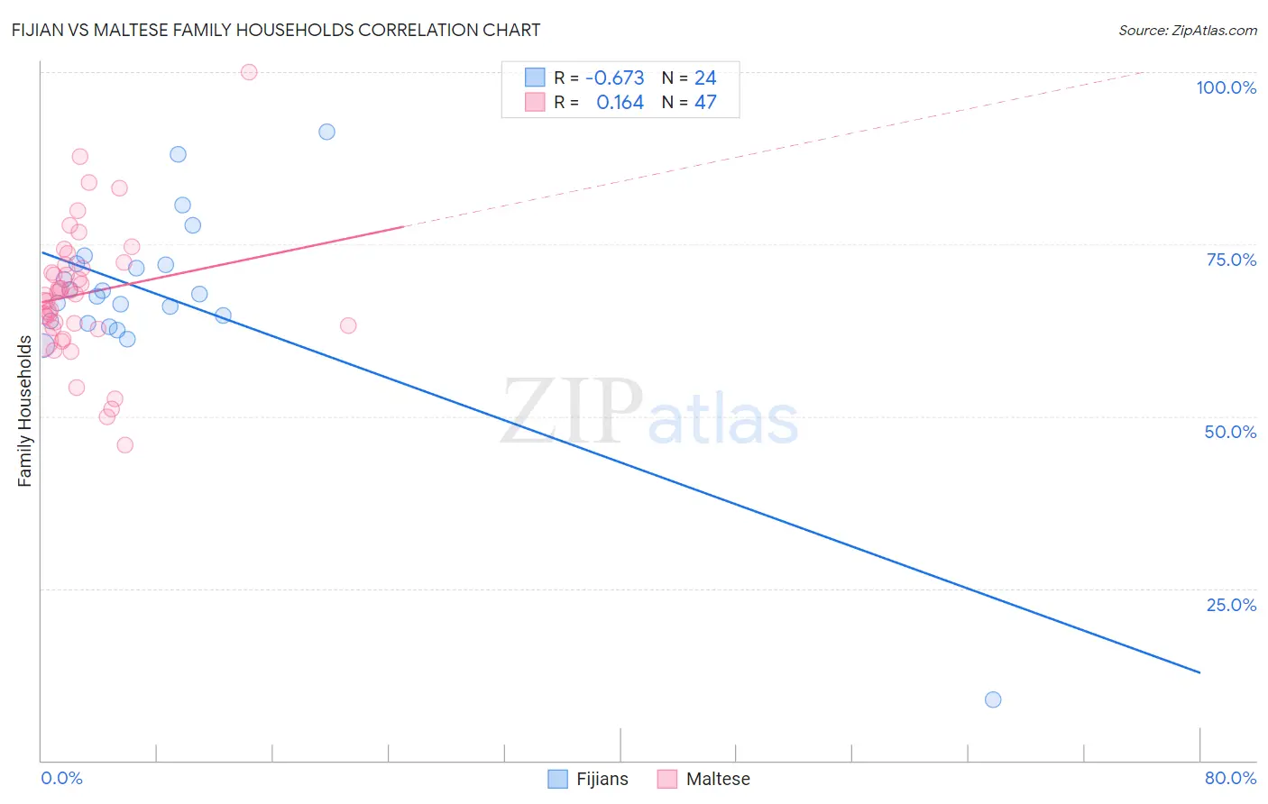 Fijian vs Maltese Family Households