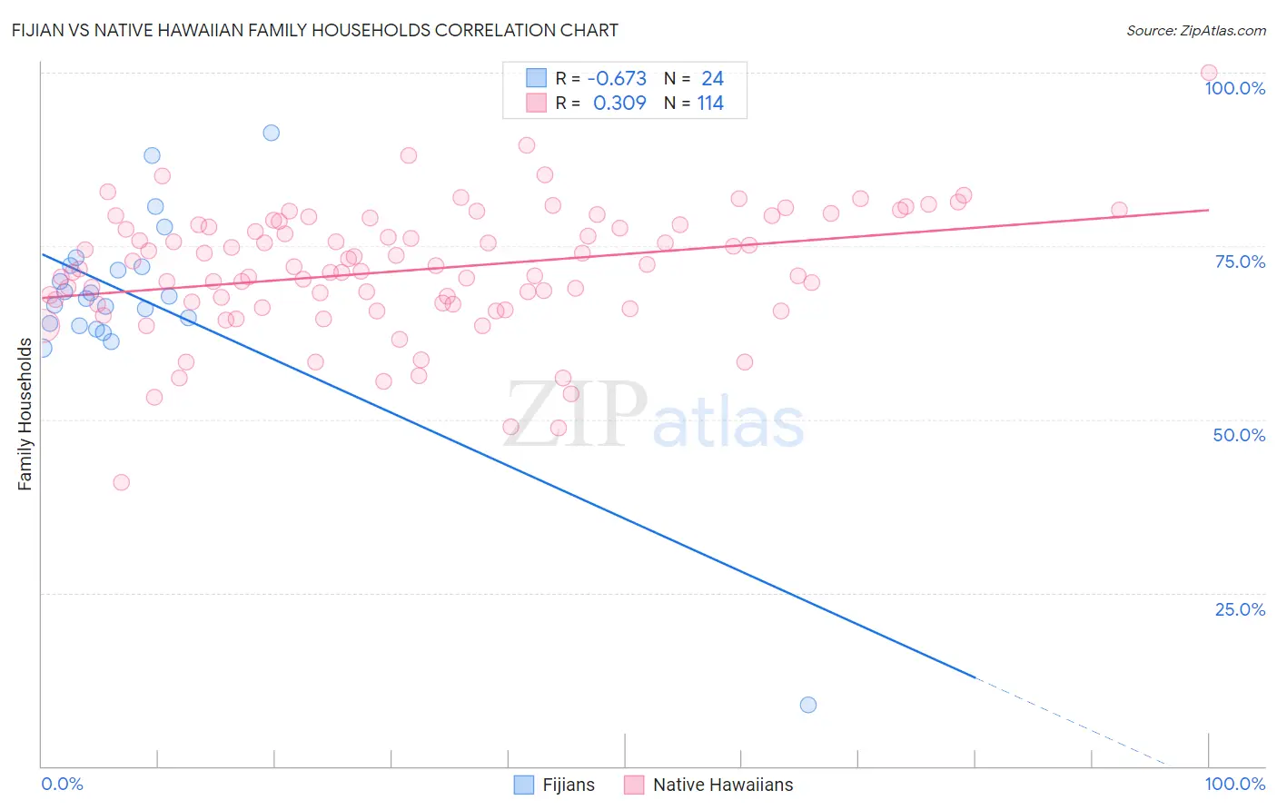 Fijian vs Native Hawaiian Family Households