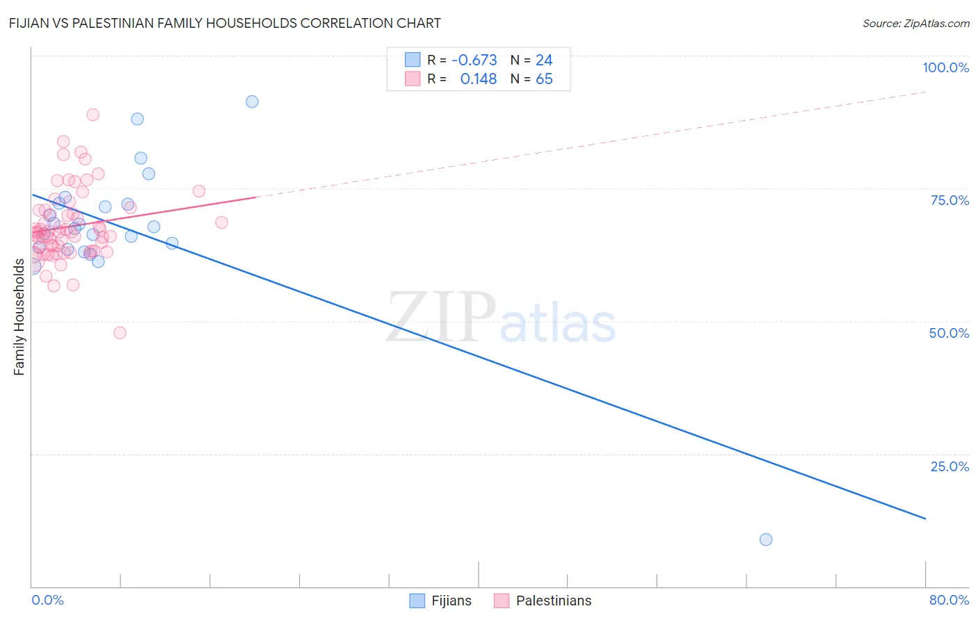 Fijian vs Palestinian Family Households