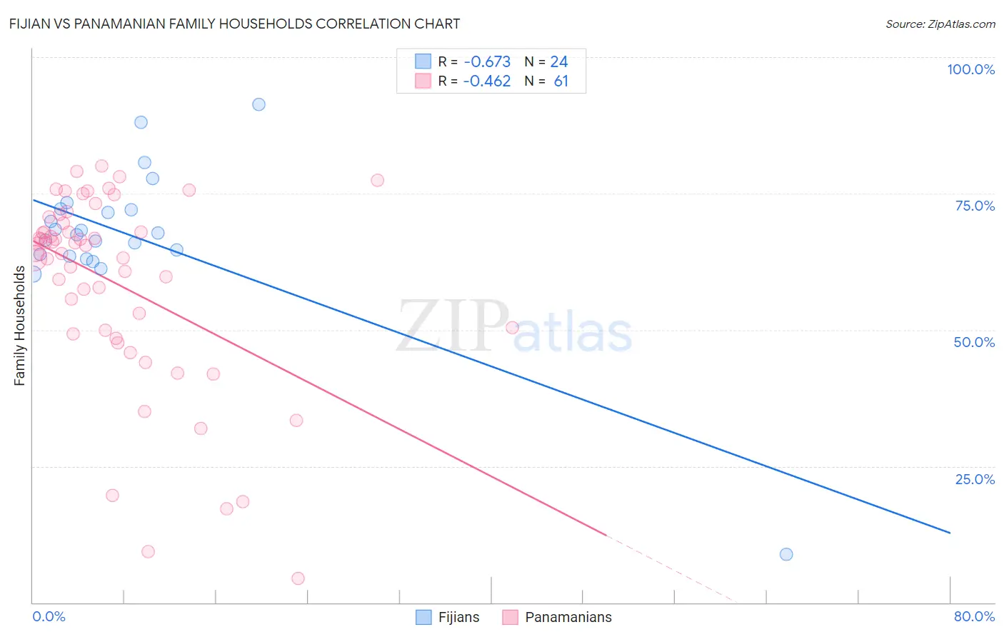 Fijian vs Panamanian Family Households