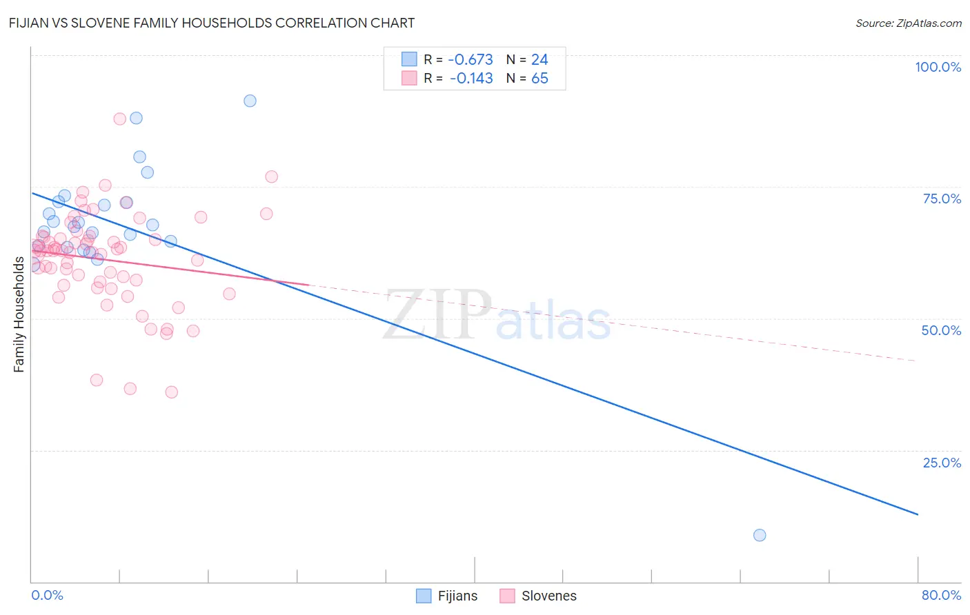 Fijian vs Slovene Family Households