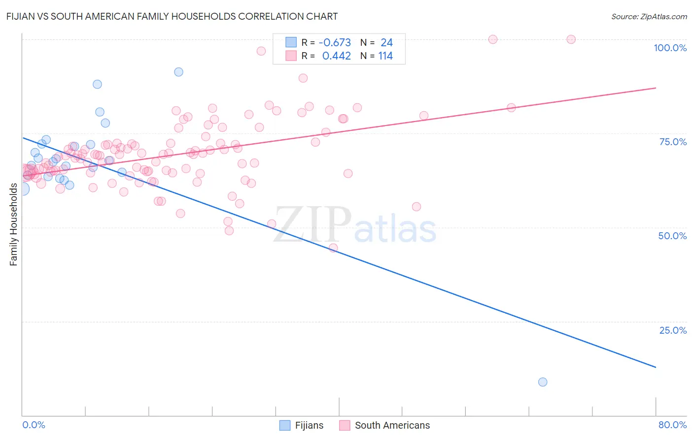 Fijian vs South American Family Households