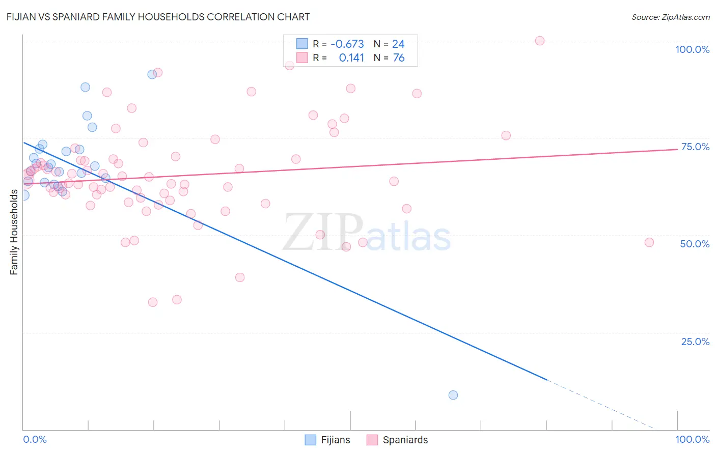 Fijian vs Spaniard Family Households