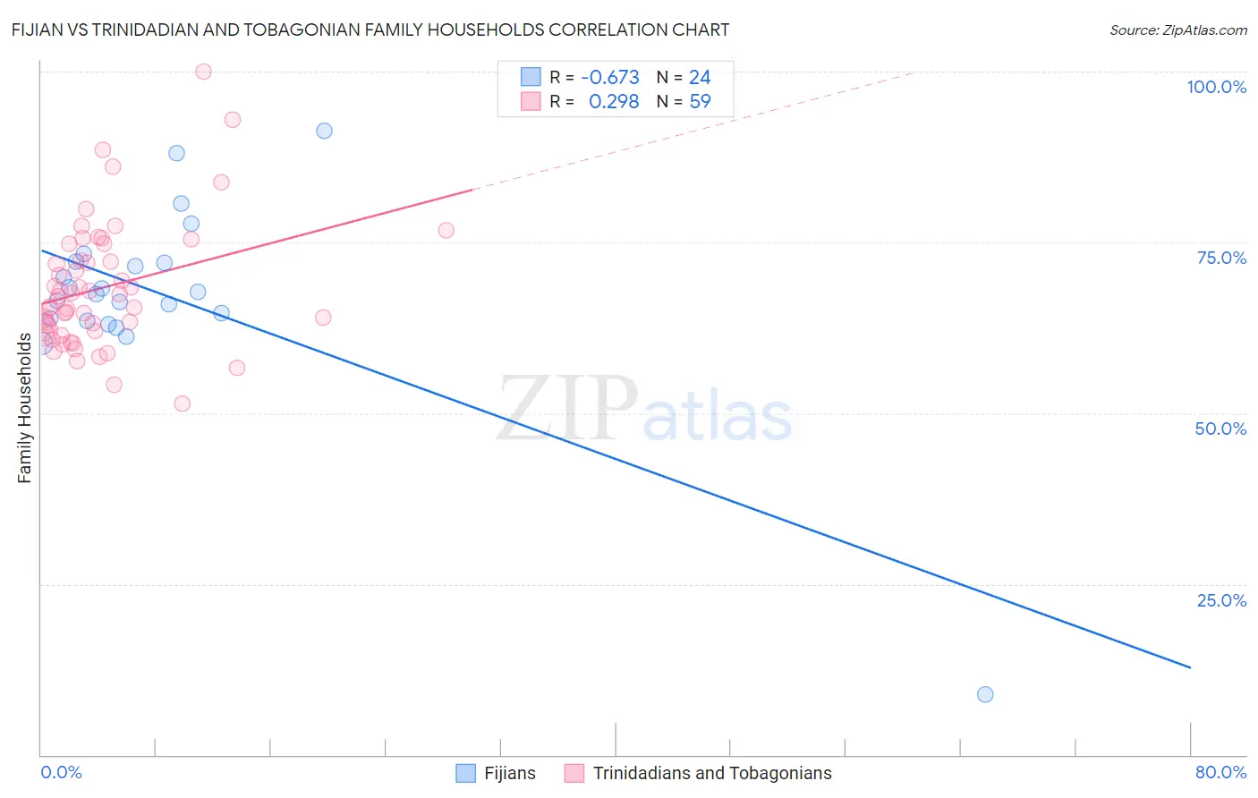 Fijian vs Trinidadian and Tobagonian Family Households