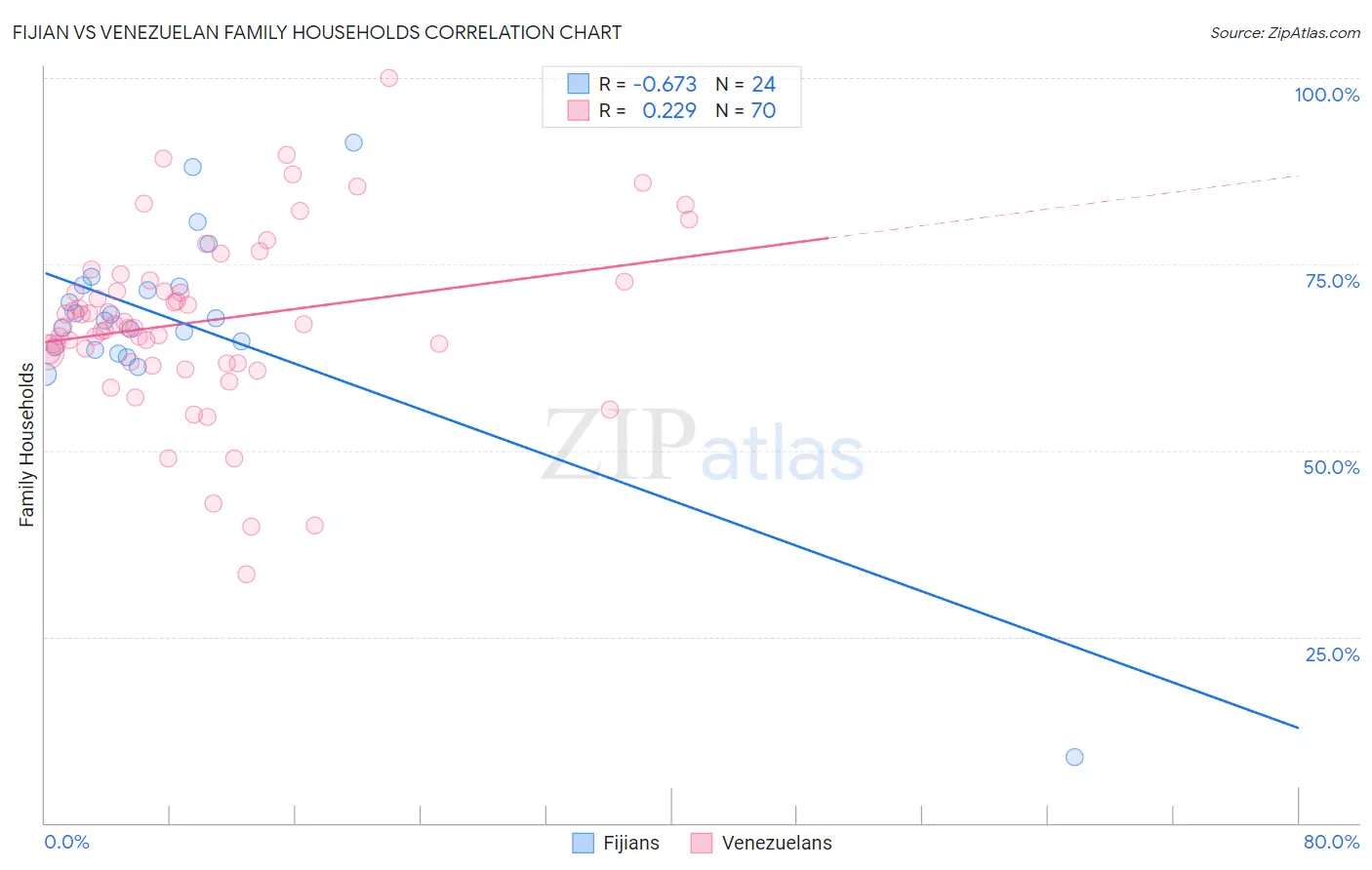 Fijian vs Venezuelan Family Households