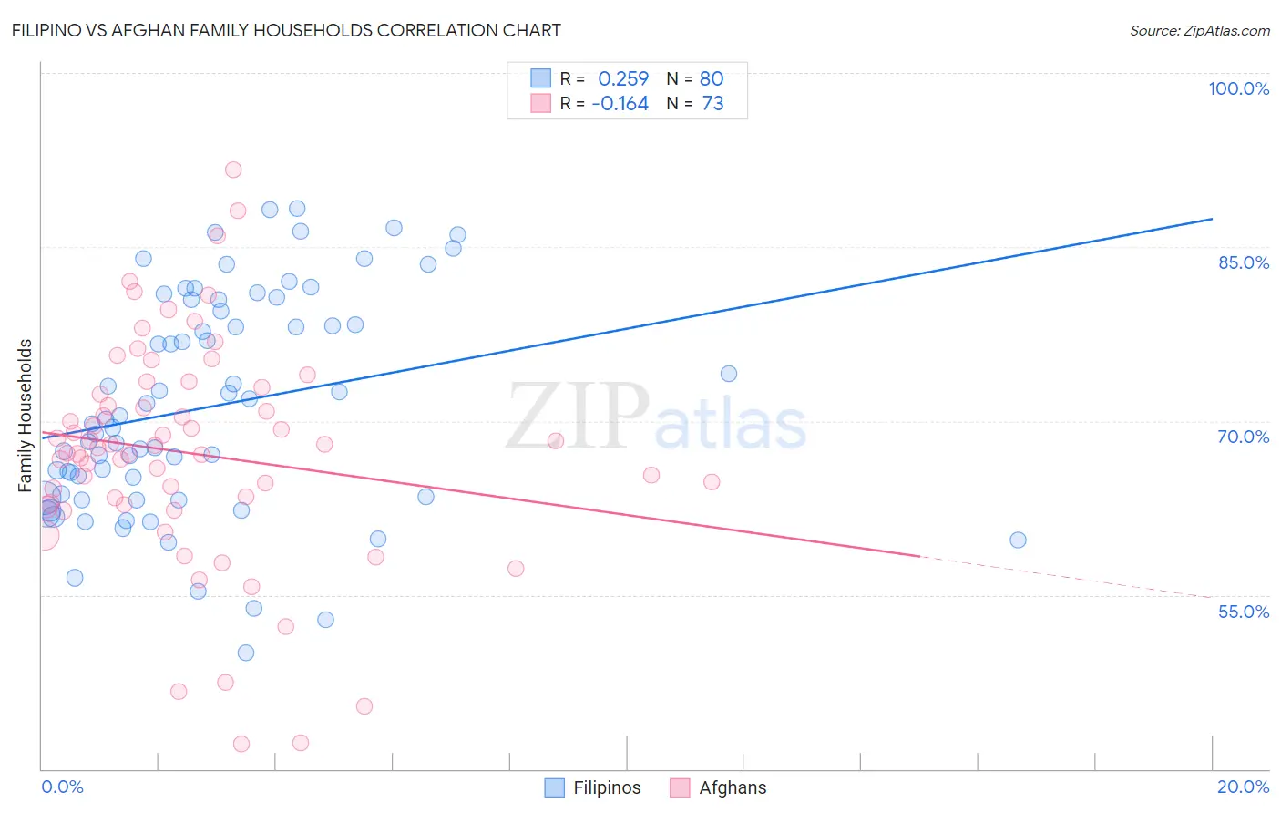 Filipino vs Afghan Family Households