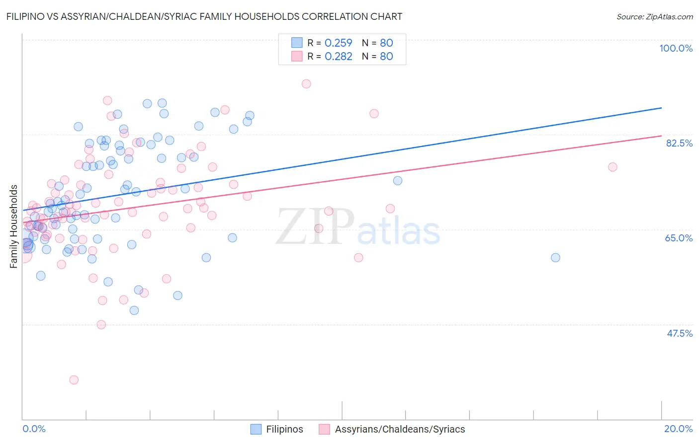 Filipino vs Assyrian/Chaldean/Syriac Family Households