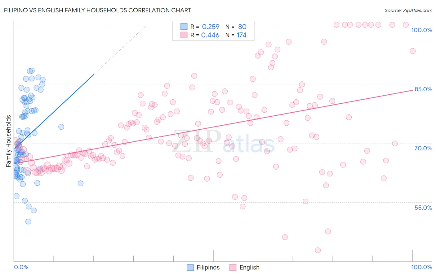 Filipino vs English Family Households