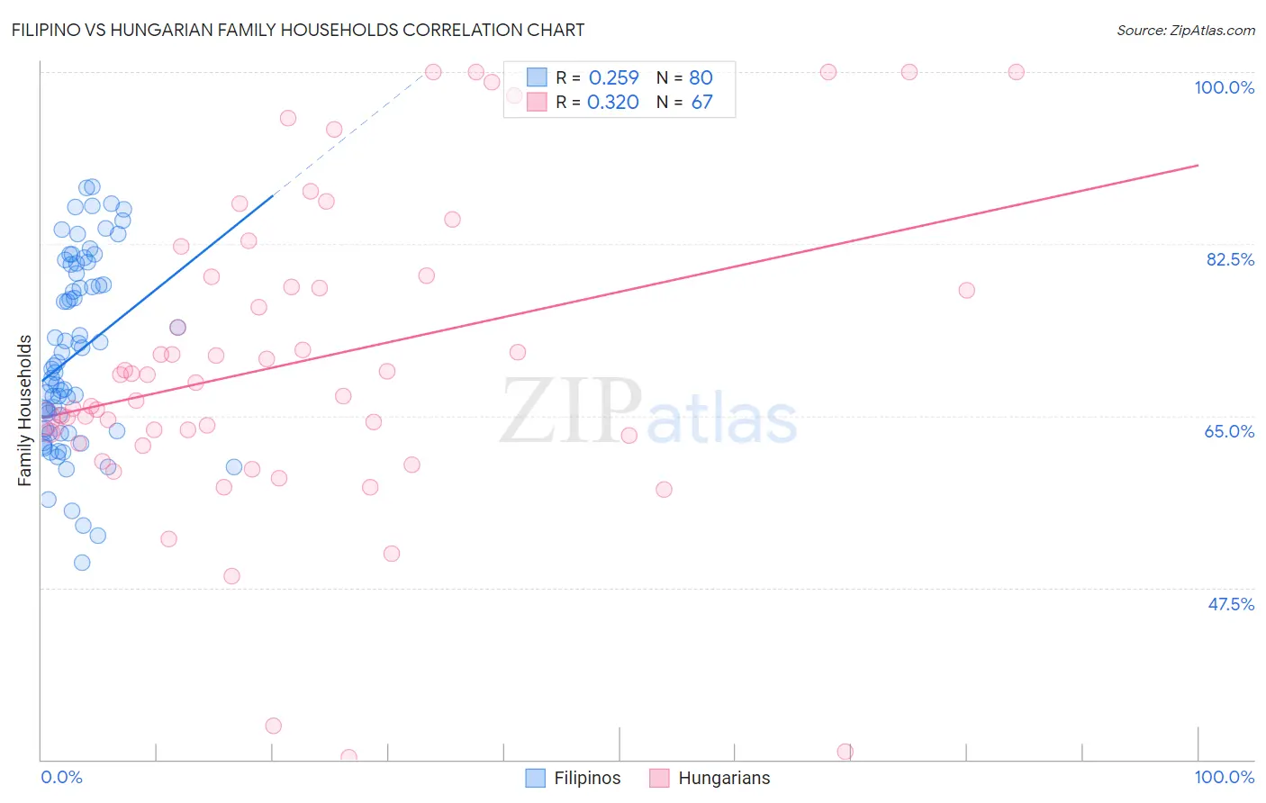Filipino vs Hungarian Family Households