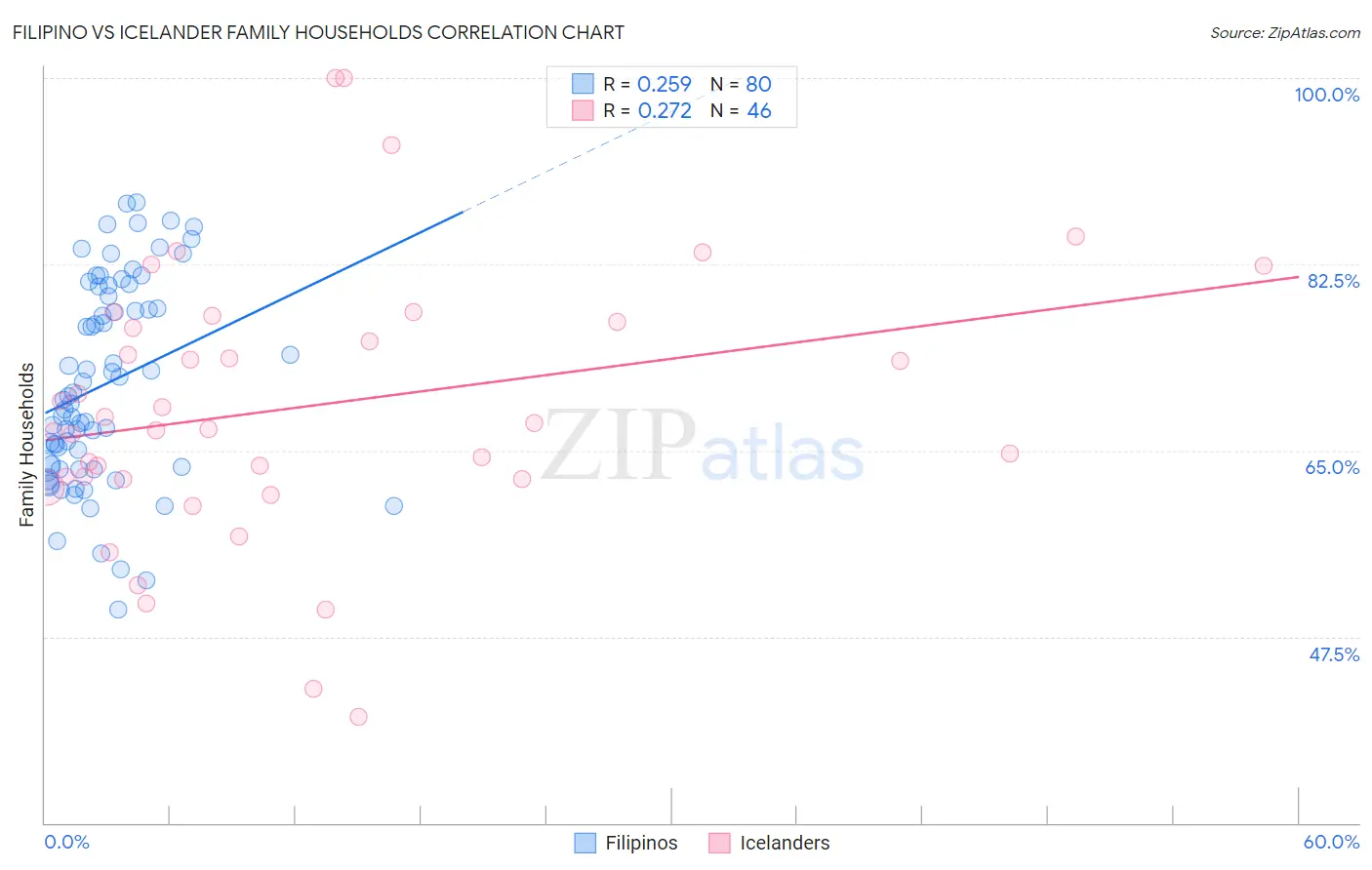Filipino vs Icelander Family Households